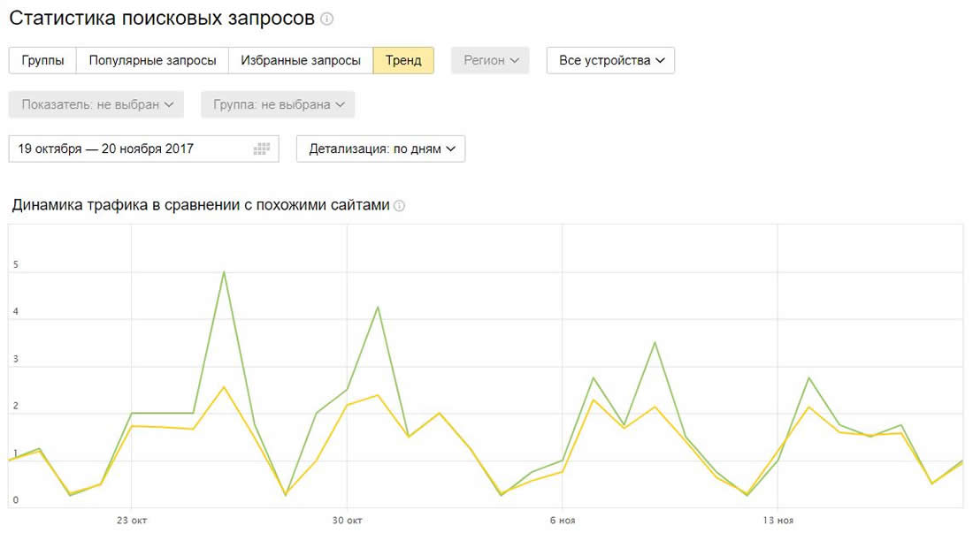 Яндекс Вебмастер: инструкция по применению