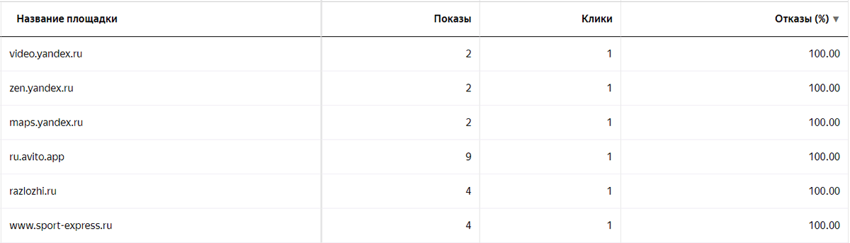 Рекламная сеть Яндекс: 5 советов по эффективному использованию бюджета