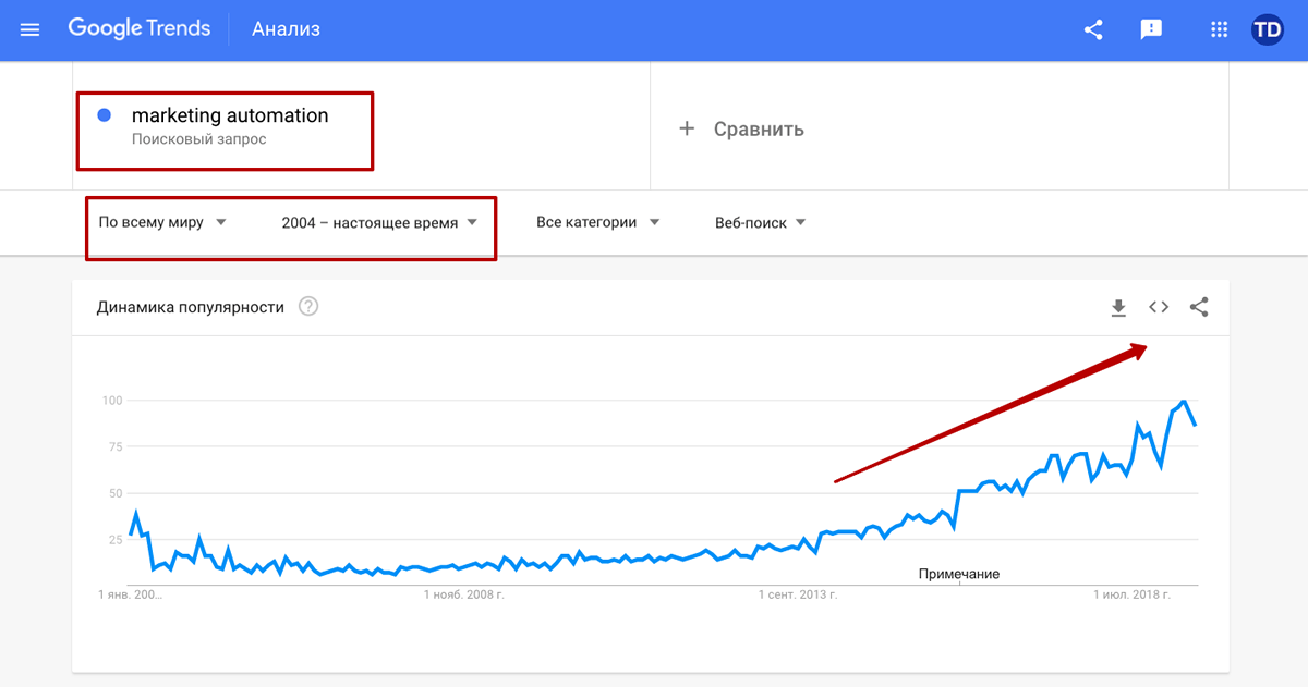 Автоматизация маркетинга: 7 шагов для поддержки бизнеса