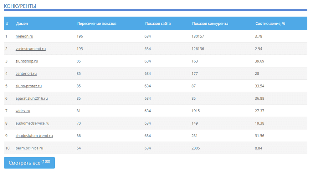 5 программных инструментов: эффективная помощь SEO-оптимизатора