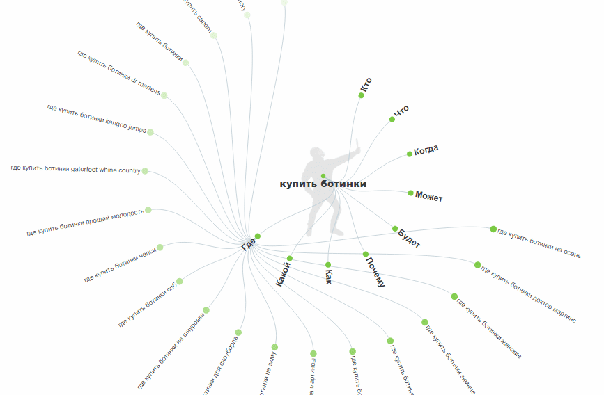 Сервис AnswerThePublic подбирает широкий пул вопросов