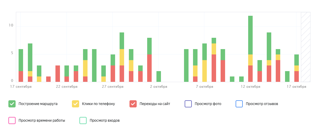 Приоритетное размещение - статистика