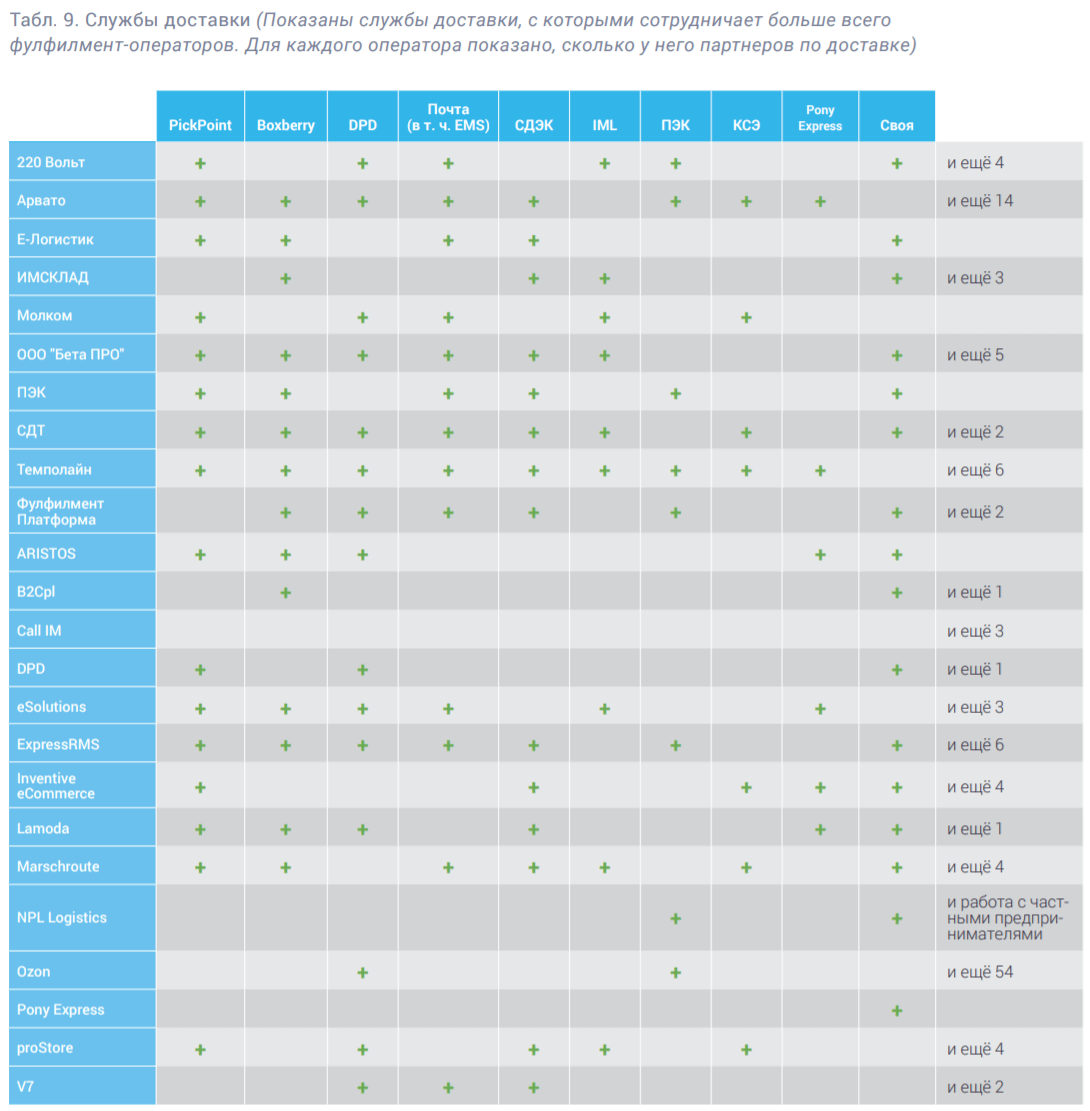 Службы доставки Службы доставки