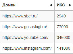 Показатель ИКС у ТОПовых проектов
