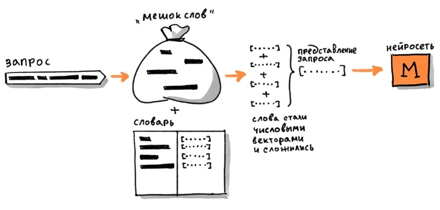 Обработка запроса нейросетью Обработка запроса нейросетью