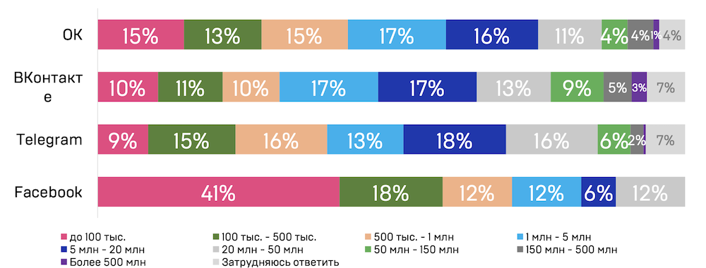 Рекламодатели предпочитают ВКонтакте – исследование
