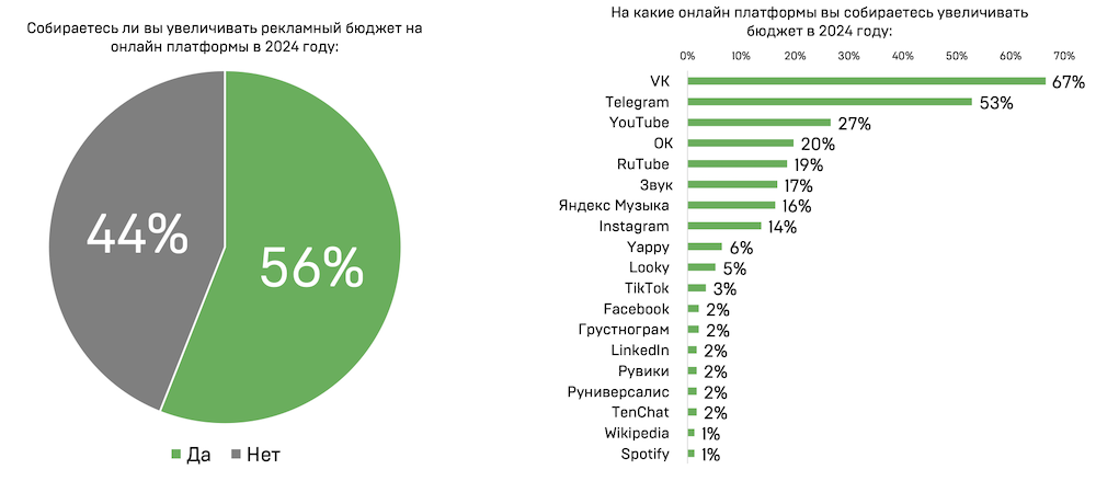 Рекламодатели предпочитают ВКонтакте – исследование