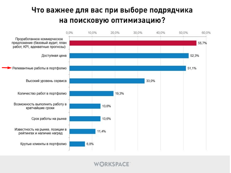 Как клиенты ищут seo агентство