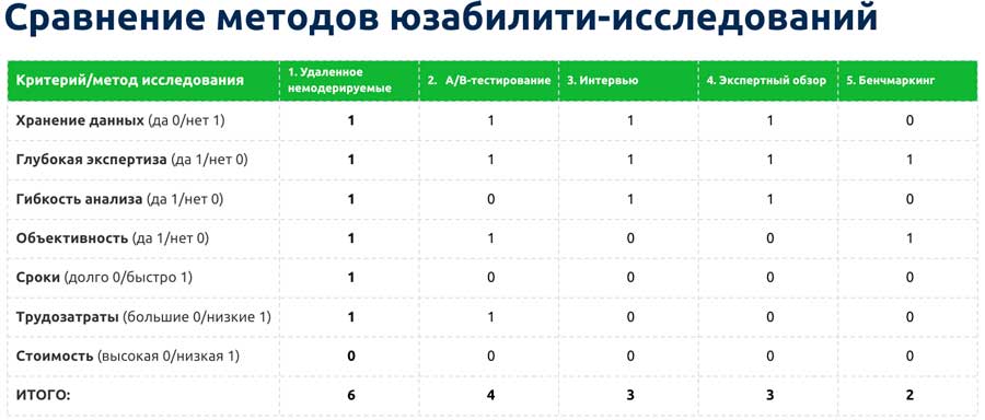 Сравнение методов юзабилити-исследований
