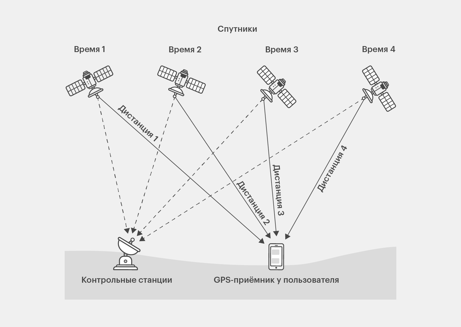 Как работает GPS