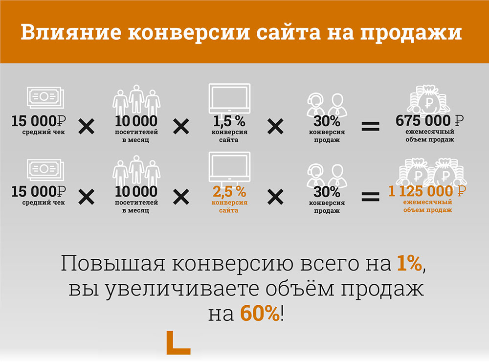 Анализ и отслеживание конверсий на сайтах в Хабаровске и по всей России