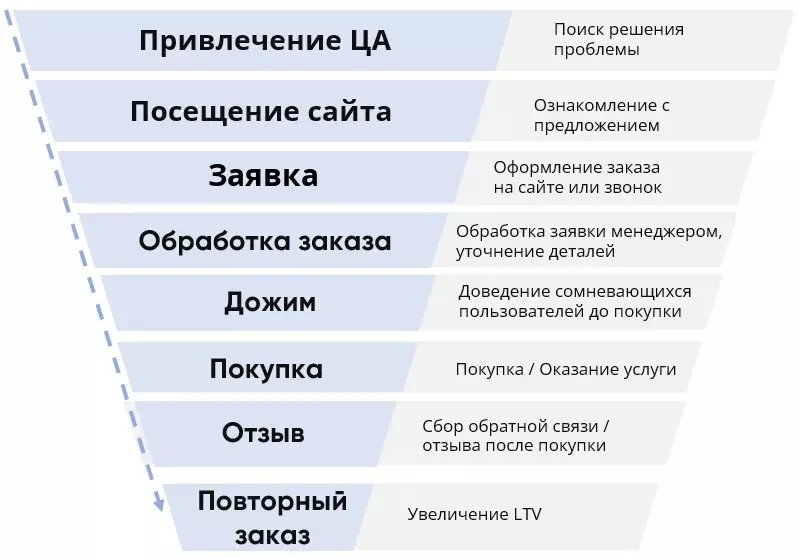 воронка продаж через интернете