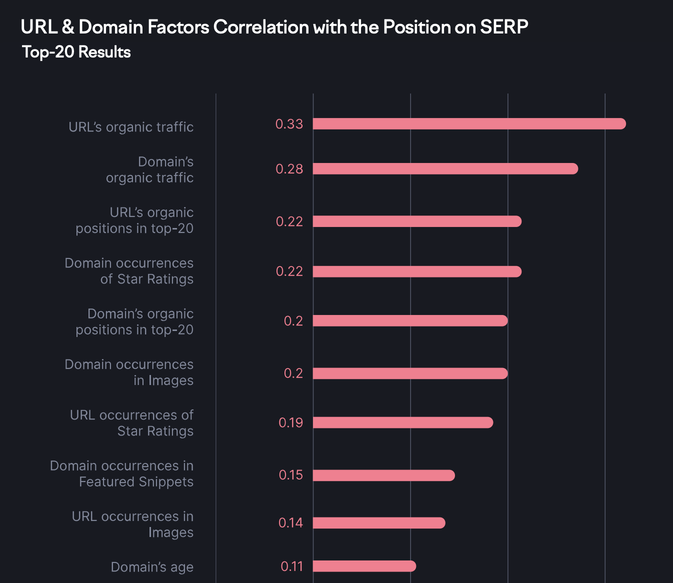 Метрики URL и домена