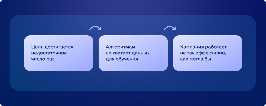 К чему приводит неправильный выбор цели