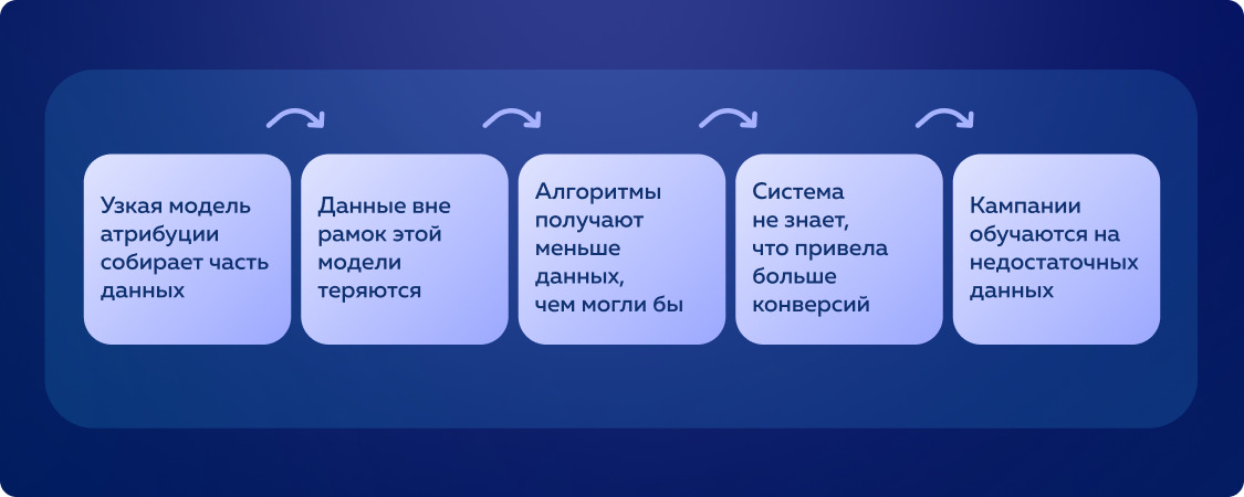Узкие модели атрибуции собирают меньше данных, чем расширенные