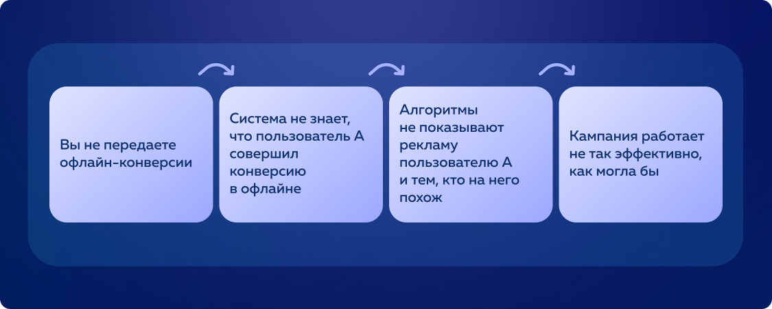 Алгоритмы не будут рассматривать как целевую аудиторию тех, кто совершил офлайн-конверсию