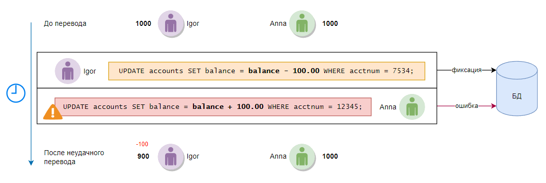 Неудачный перевод денег на другой счет.