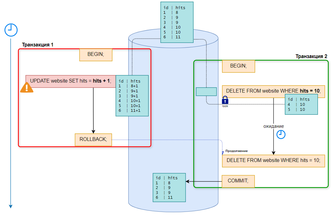 При изоляции Reapeatable Read транзакция продолжит выполнение после блокировки, если блокирующая транзакция откатилась.