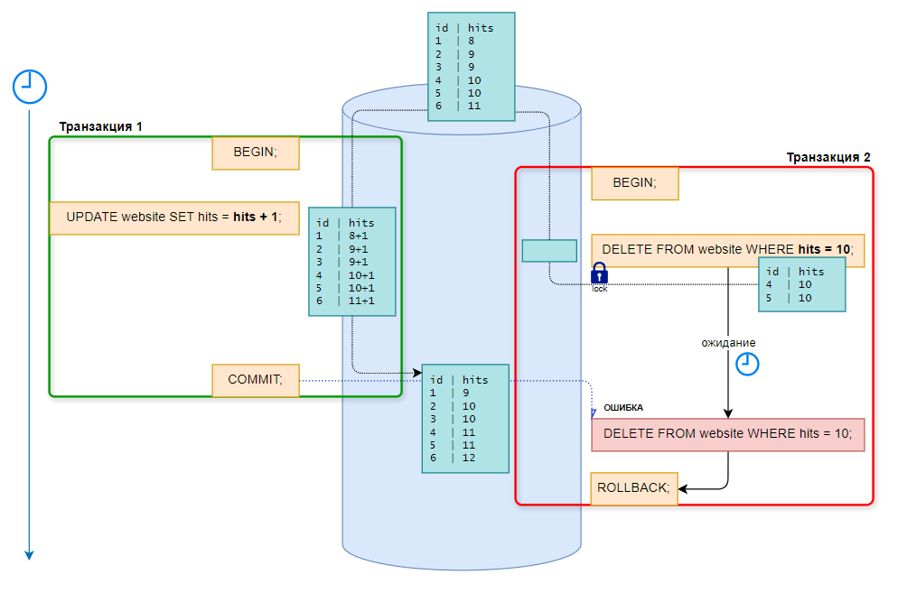 Reapeatable Read транзакции не могут выполниться одновременно, если влияют на одни и те же строки.