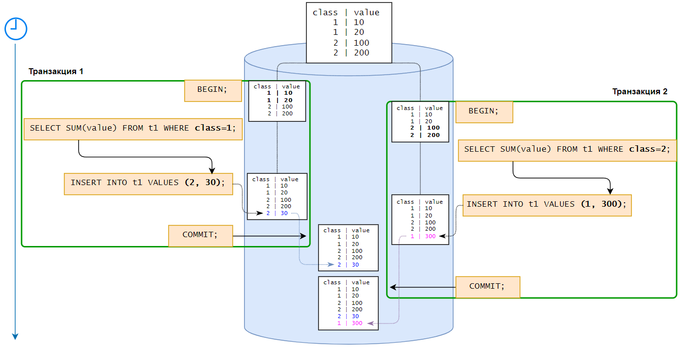 Создание новых строк в одной таблице одновременно в Reapetable Read не вызывает ошибки, даже если бизнес логика нарушена.