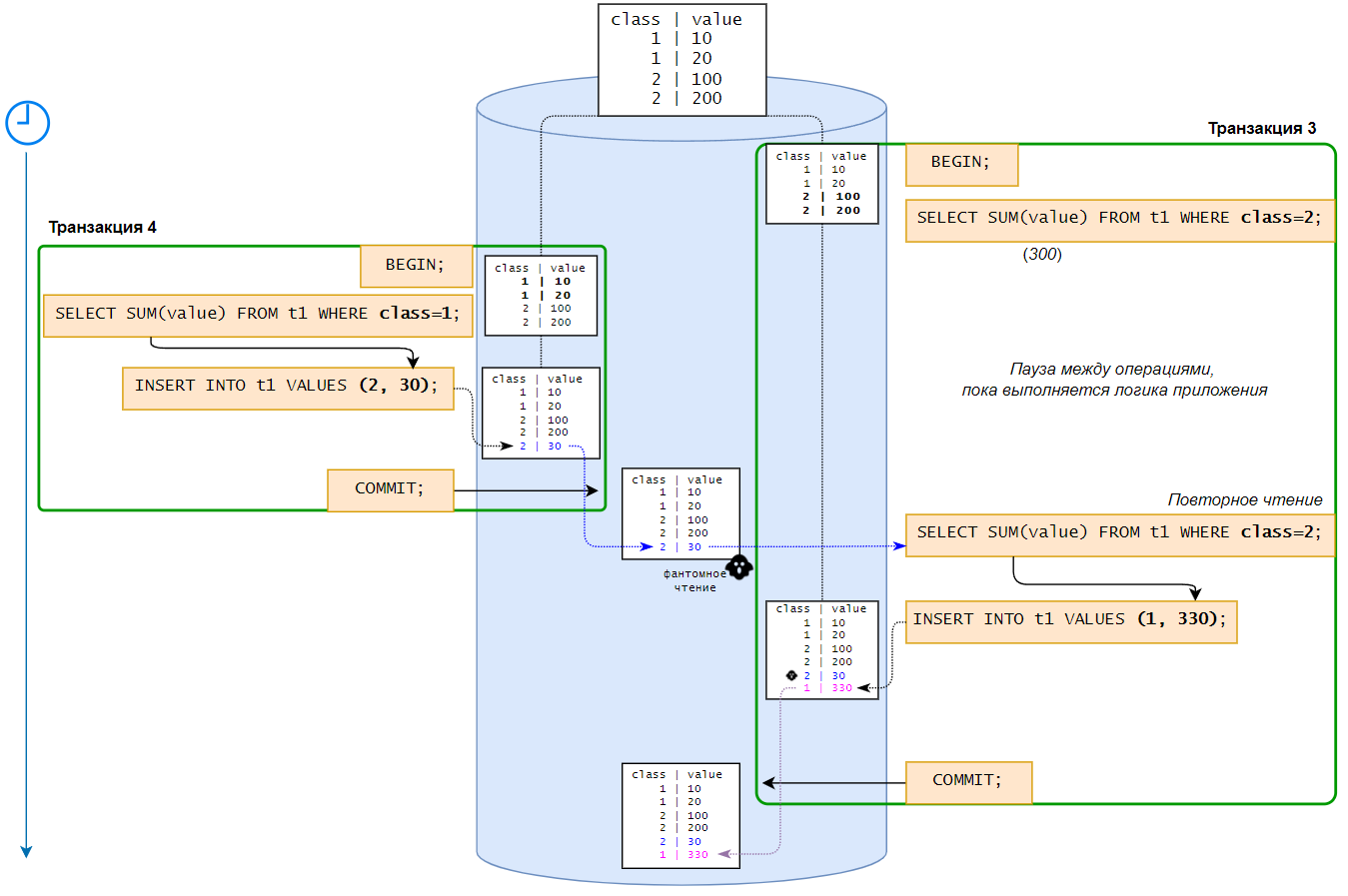 Фантомное чтение при уровне изоляции Repeatable Read.