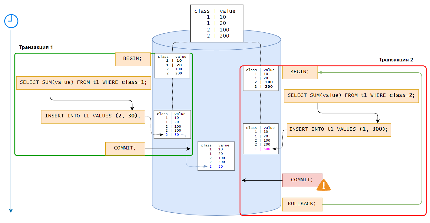 Уровень изоляций Serializable.