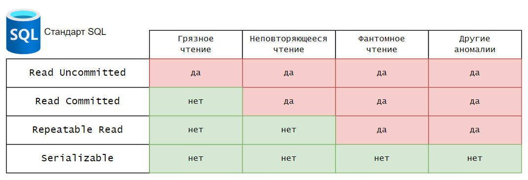 Таблица уровней изоляций и допустимых аномалий для стандарта SQL.