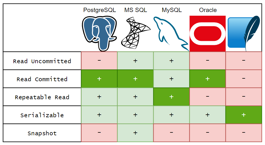 Различные уровни изоляций СУБД. Ярко-зеленым отмечены уровни изоляции по умолчанию.