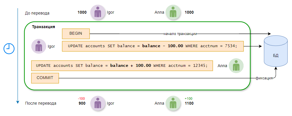 Транзакция по переводу денег с одного счета на другой.