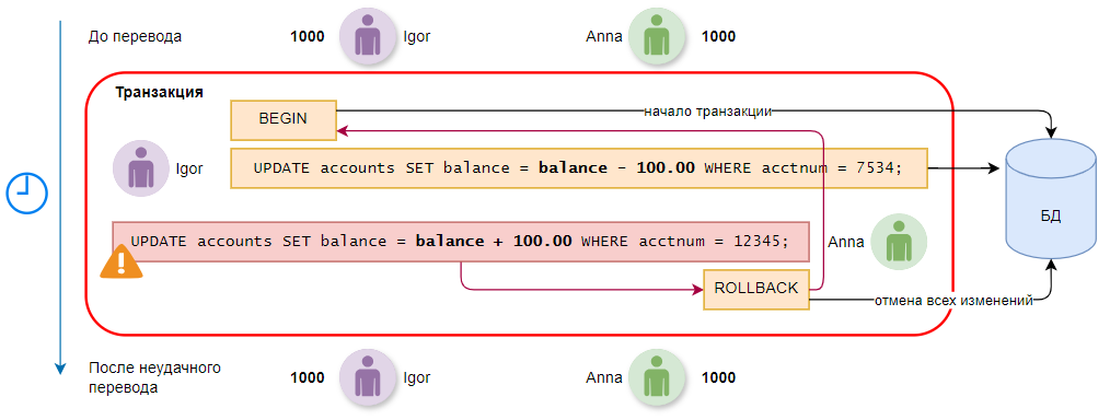 Отмена транзакции при ошибке.