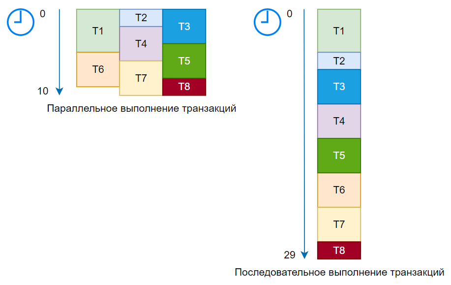 Сравнение времени выполнения транзакций при параллельном и последовательном режимах.