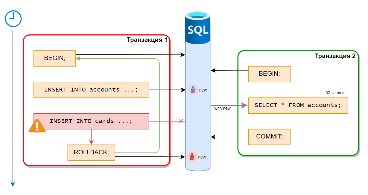 Изоляция read uncommitted