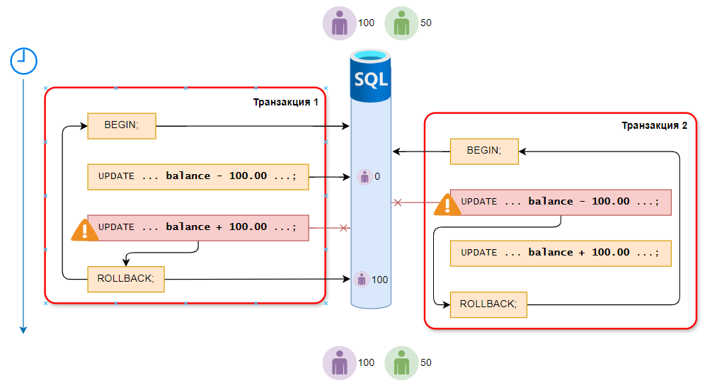 Пример чтения незафиксированных изменений.