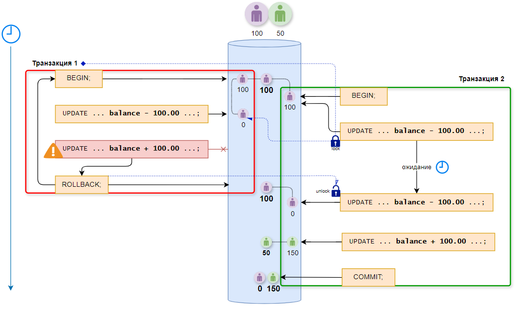 Ожидание завершения первой транзакции при уровне изоляции read committed.