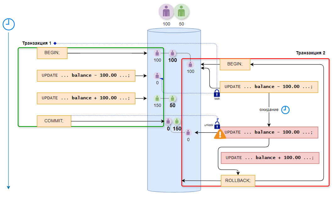 Ожидание завершения первой транзакции при уровне изоляции read committed.