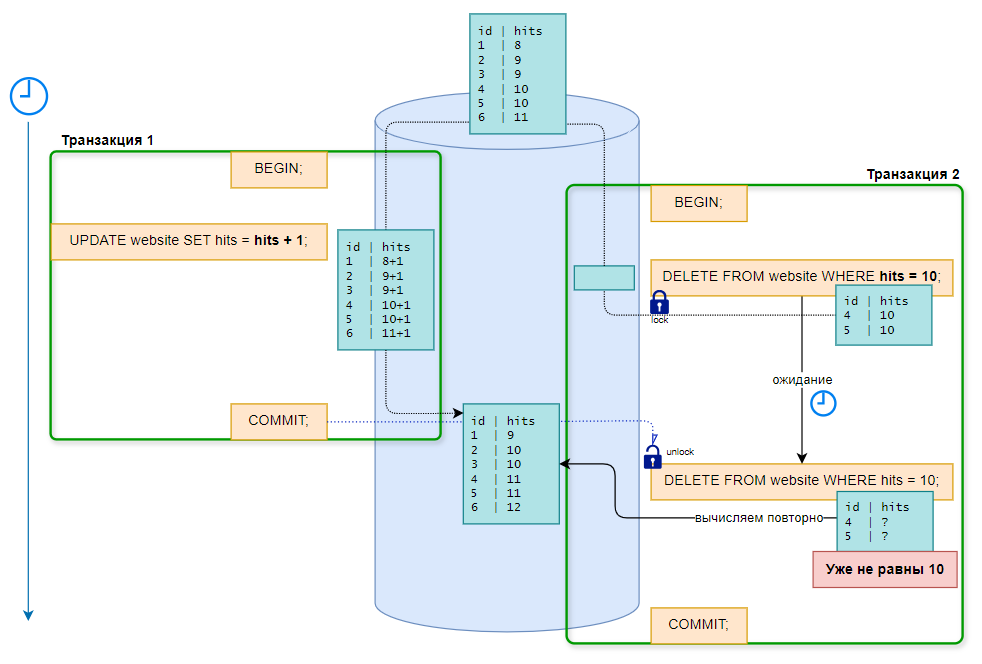 Невозможность удаления при параллельном изменении значений таблицы.