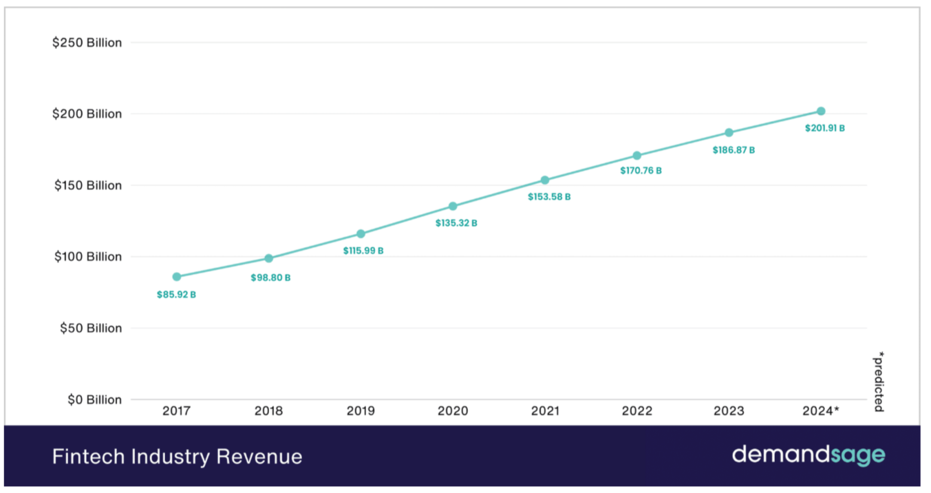 Статистические данные о размерах финтех-индустрии. Источник: Demandsage