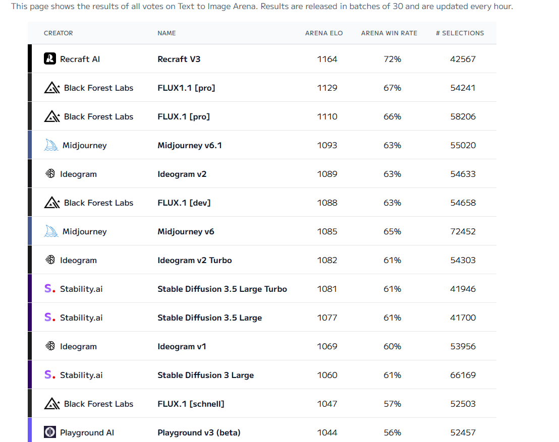 Общий рейтинг нейросетей для генерации изображений за 2024 год
