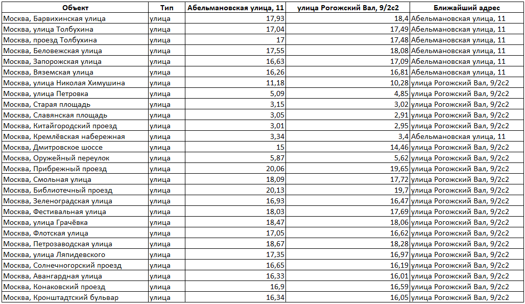 Таблица определения топонимов