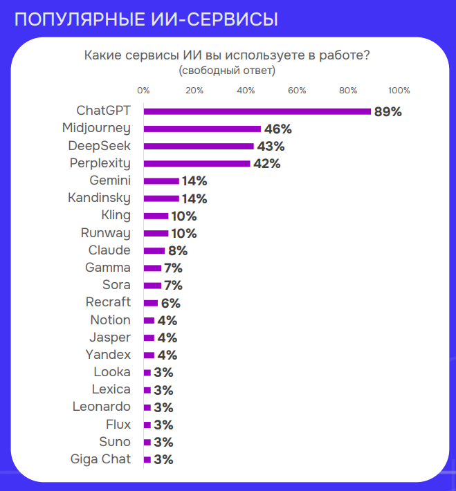Результаты исследования по использованию ИИ
