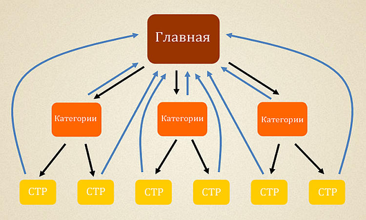 Перелинковка сайта