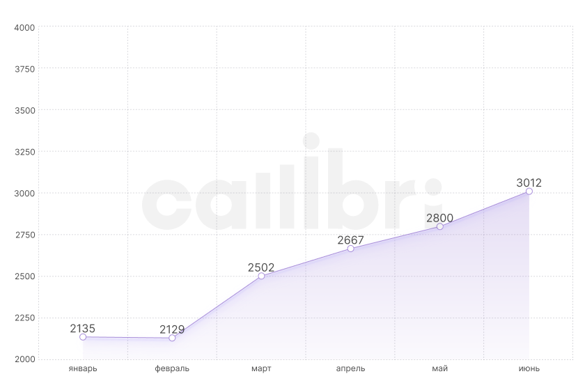 Как менялась стоимость лида