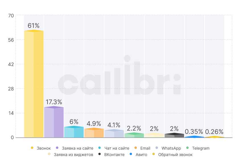 Популярность разных каналов обращения