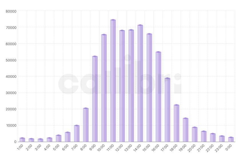Количество обращений по времени суток