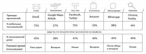 Статистика по использованию мобильных приложений