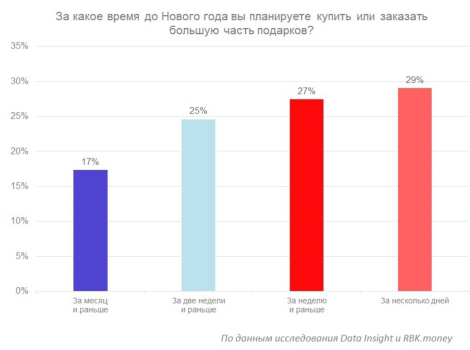 Как увеличить продажи перед Новым годом