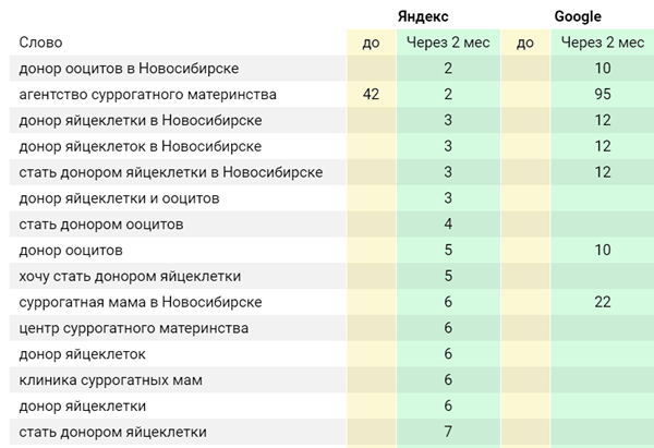 Сайт не попадает в ТОП: 10 причин такой проблемы