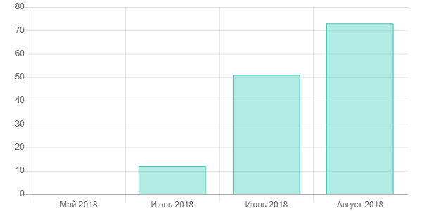 Сайт не попадает в ТОП: 10 причин такой проблемы