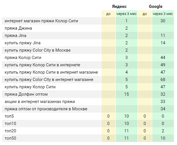 Сайт не попадает в ТОП: 10 причин такой проблемы