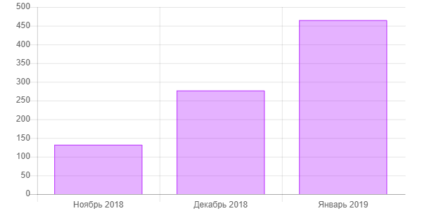 Сайт не попадает в ТОП: 10 причин такой проблемы